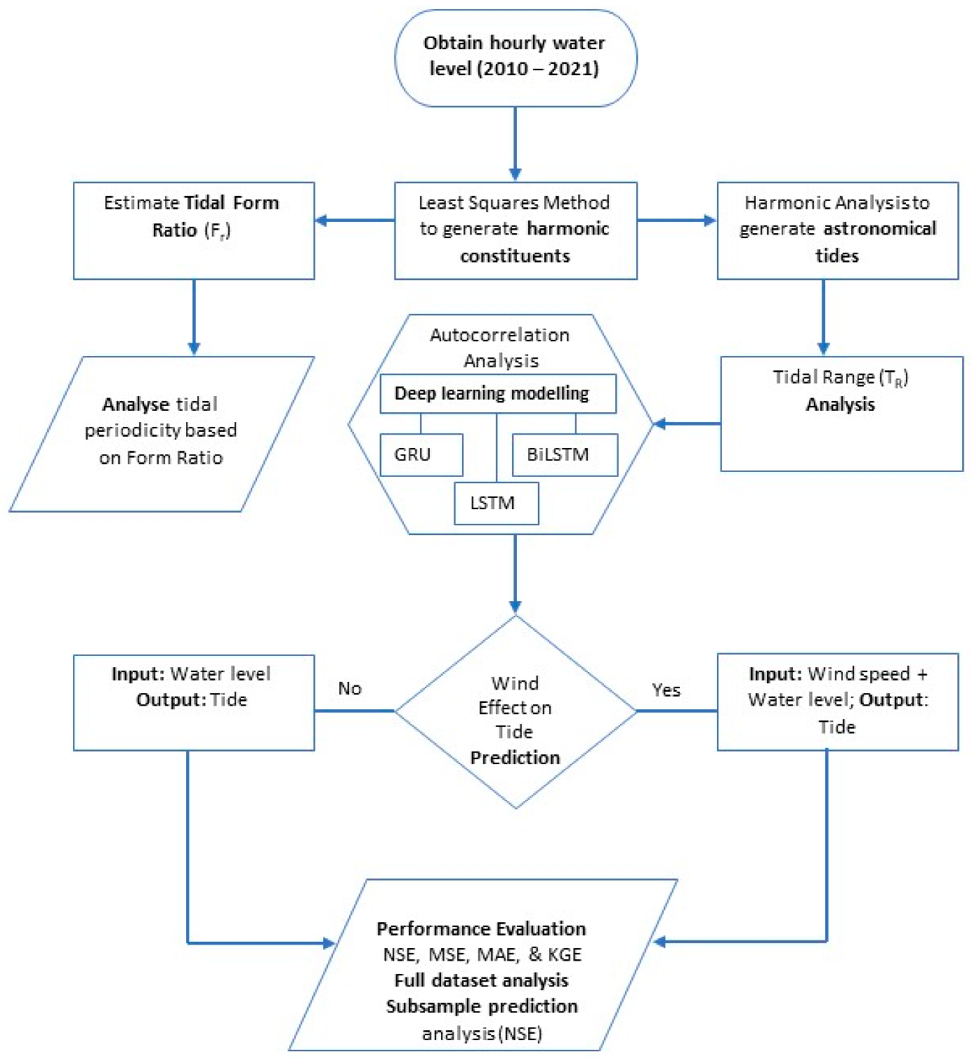 Water | Free Full-Text | A Case Study of Tidal Analysis Using Theory ...