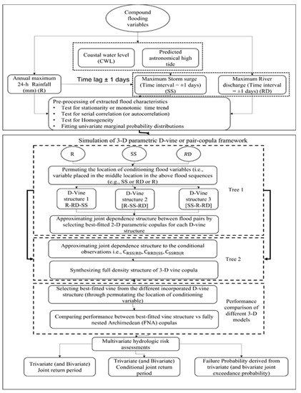 Process flow of copula-based probabilistic study