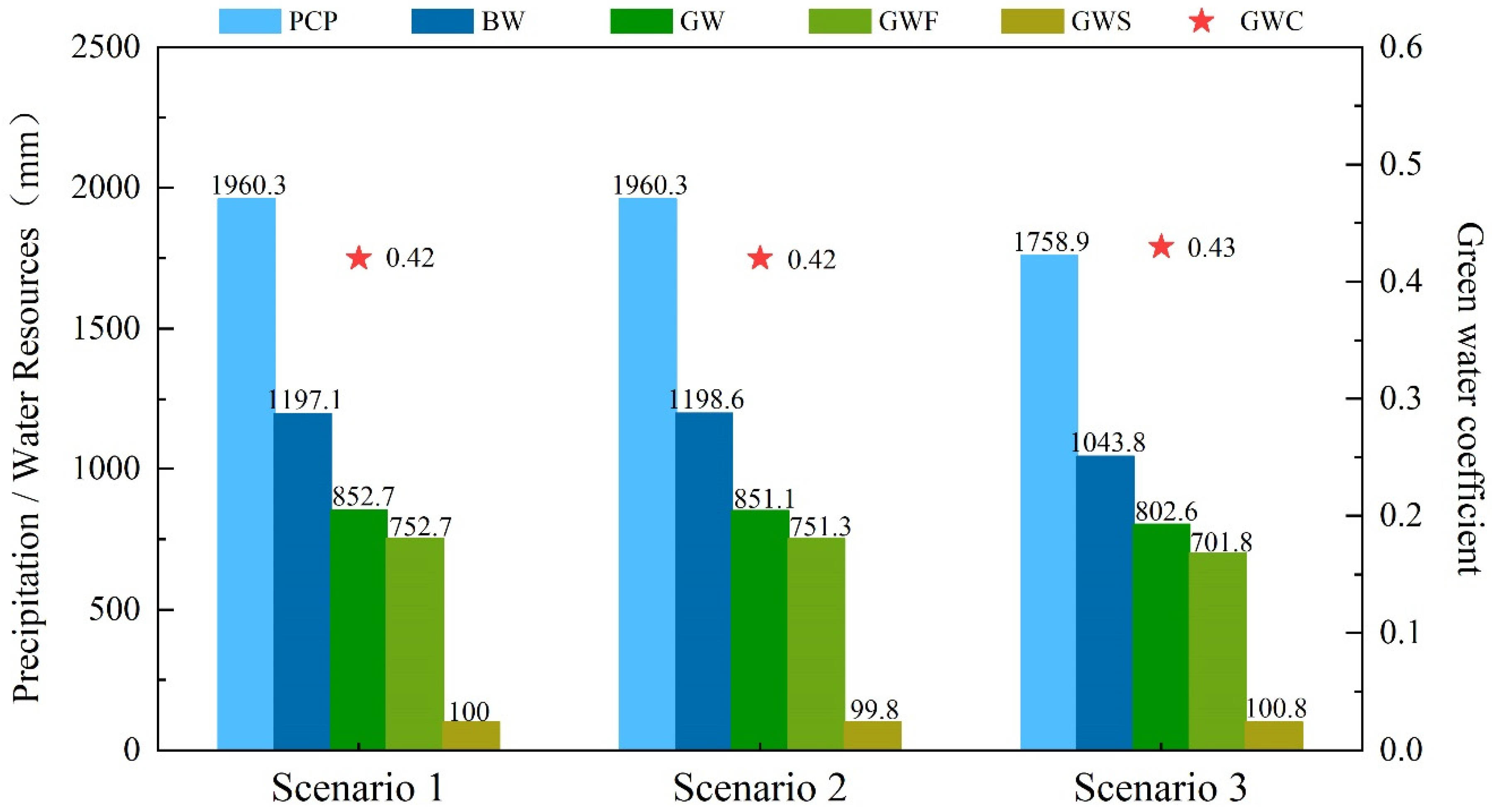 Water Free FullText Spatiotemporal Evaluation of Blue and Green