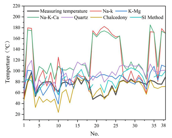 The Estimation of Geothermal Reservoir Temperature Based on Integrated ...