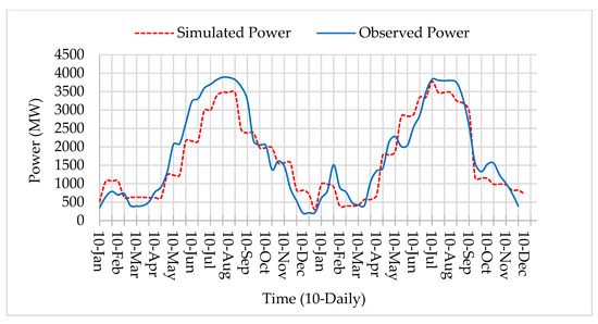 Water | Free Full-Text | Simulation-Optimization of Tarbela