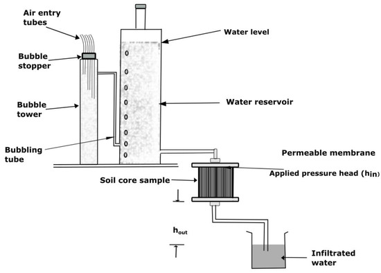 Water | Free Full-Text | Laboratory Determination of the Impact of  Incorporated Alkali Lignin-Based Hydrogel on Soil Hydraulic Conductivity