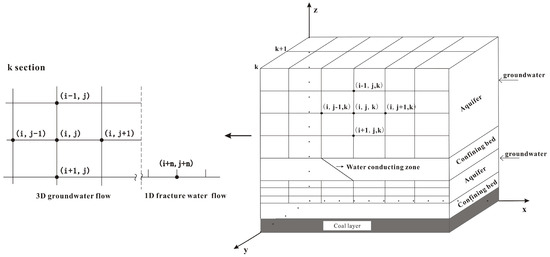 Evaluation of Groundwater Flow Changes Associated with Drainage within ...
