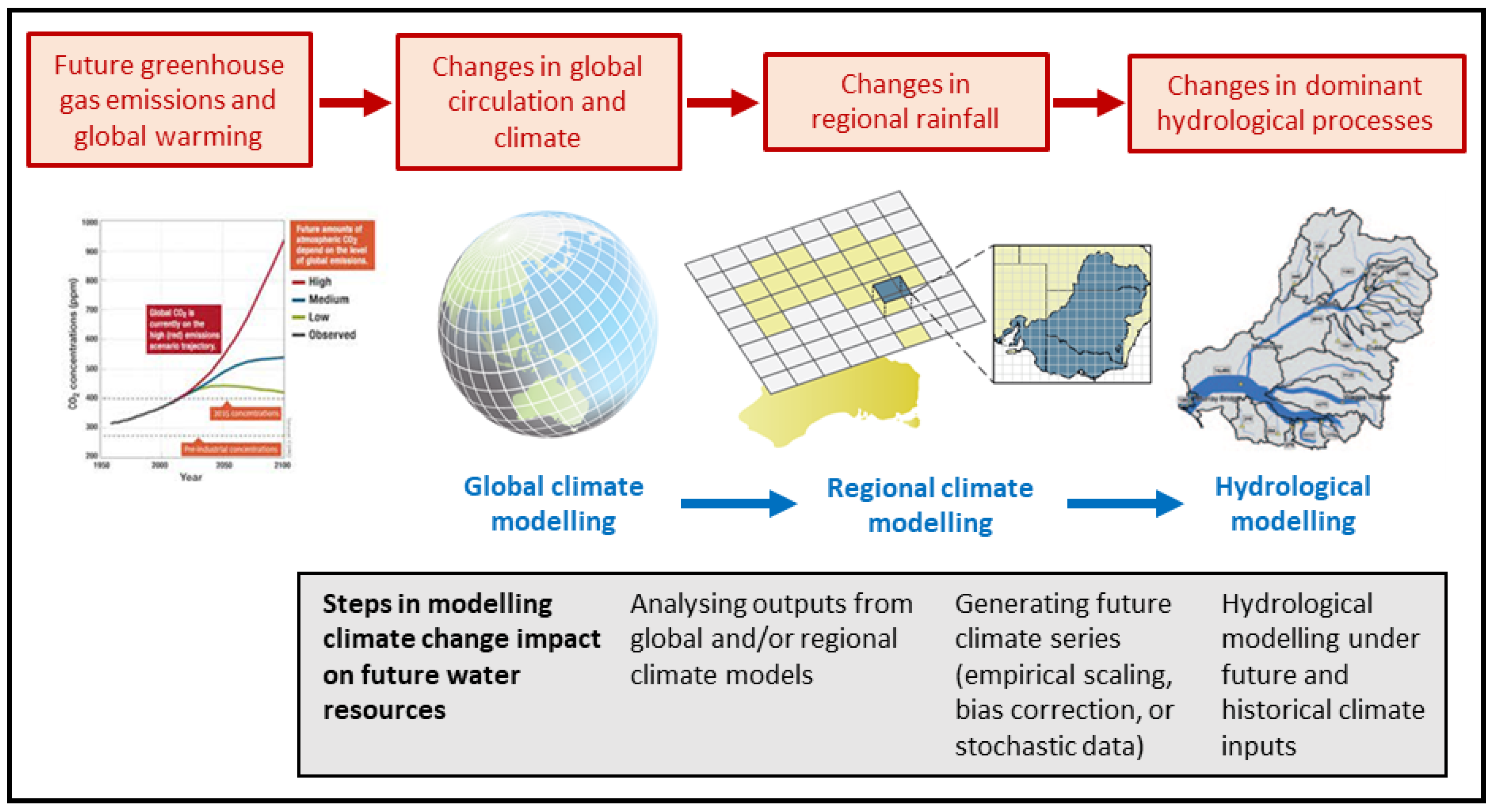 ESD - Relations - Multivariate bias corrections of climate