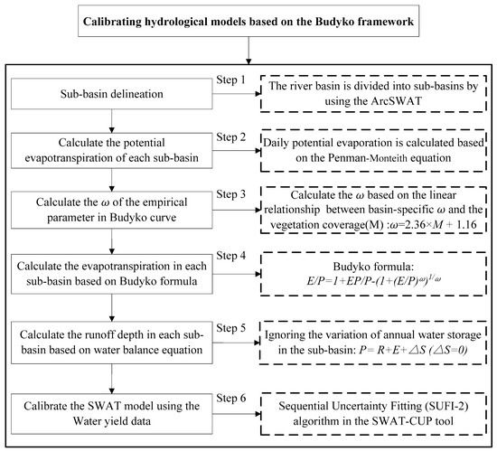 Calibrating a Hydrological Model in an Ungauged Mountain Basin with the ...