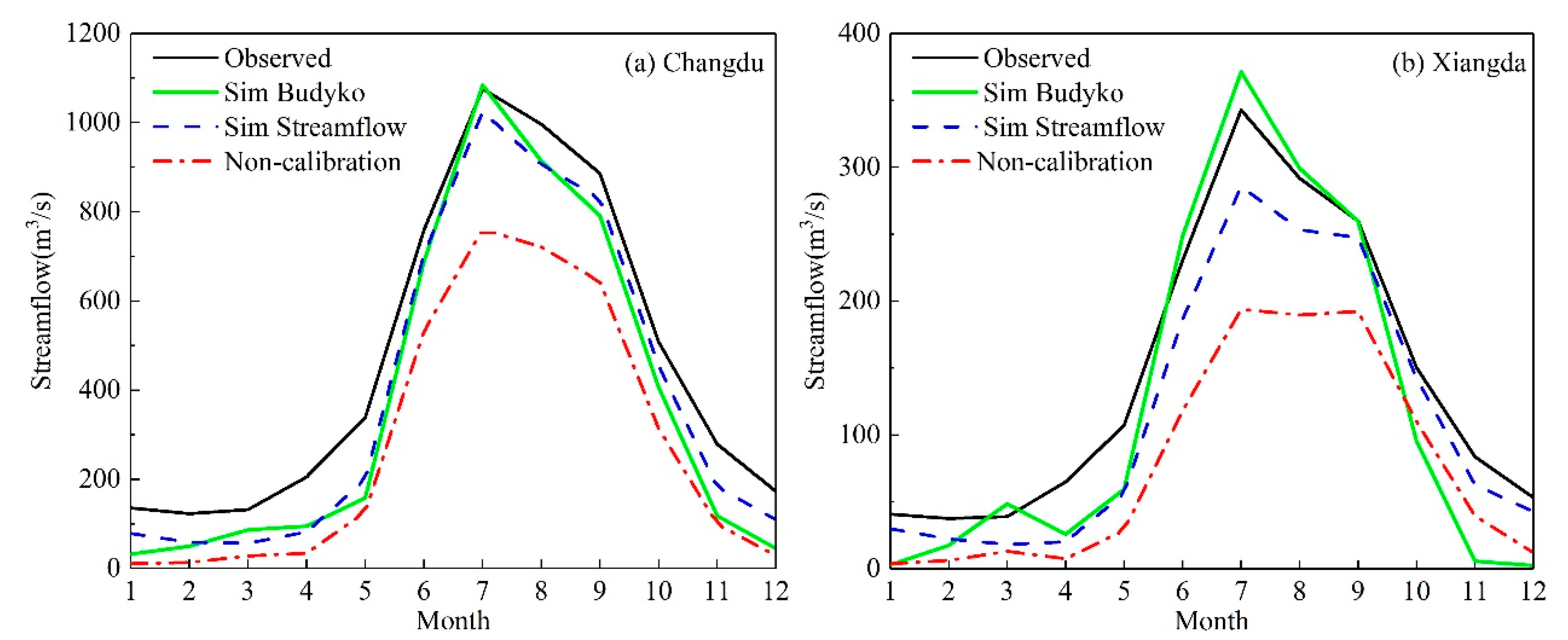 Calibrating a Hydrological Model in an Ungauged Mountain Basin with the ...