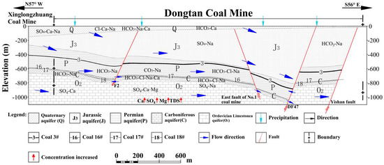 Hydrogeochemical Characteristics of a Multi-Layer
