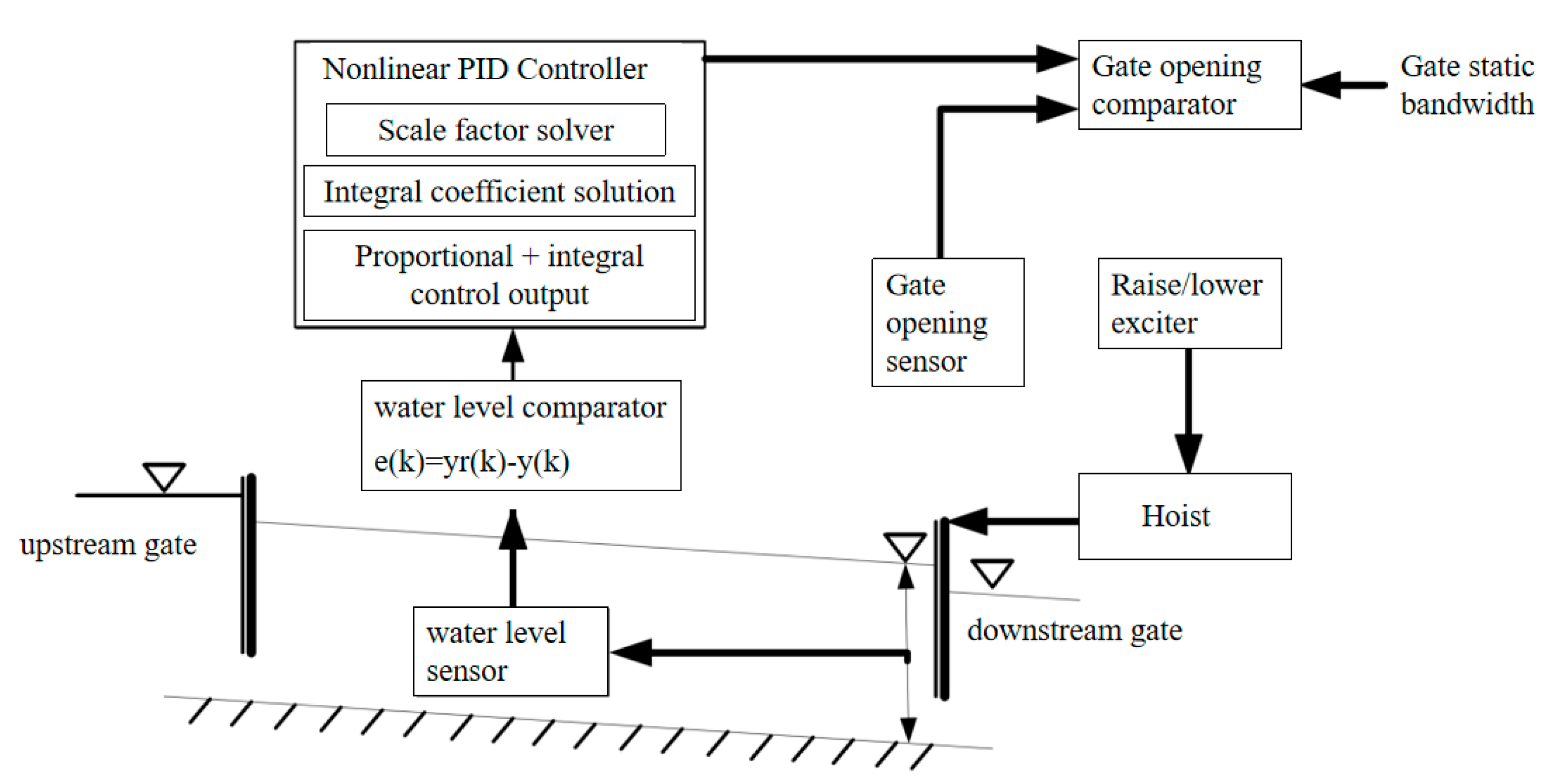 Study of a Control Algorithm with the Disturbance of Massive Discharge ...