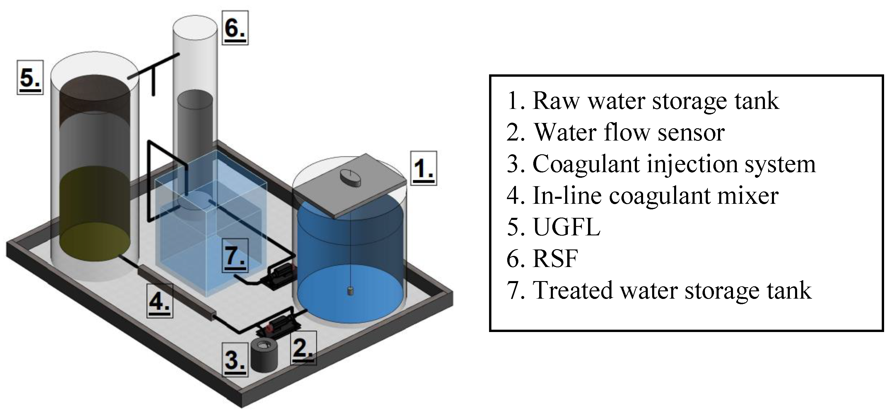 Water Free FullText A Coagulation Process Combined with a MultiStage Filtration System for