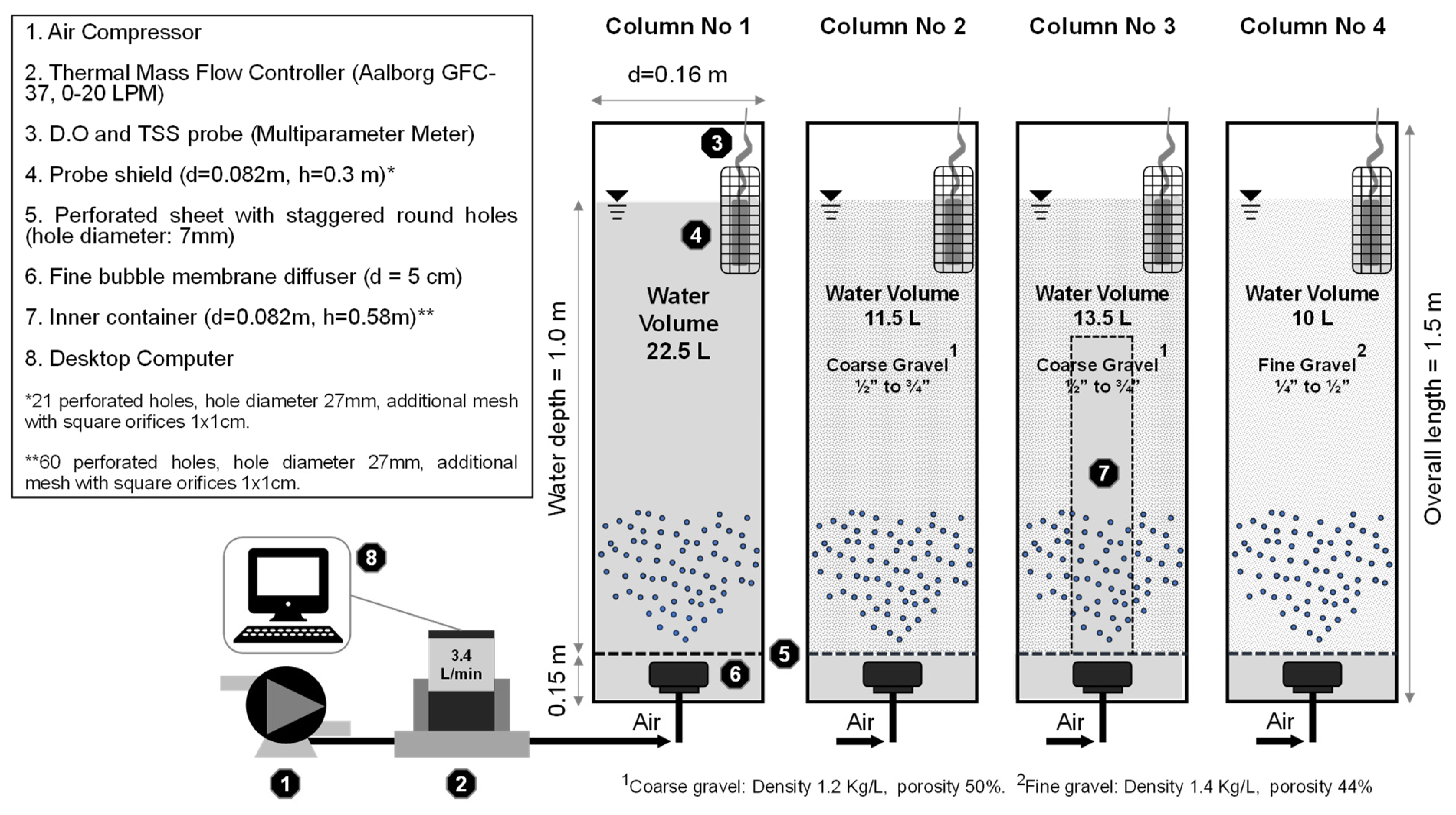 Water | Free Full-Text | Effects of Environmental Conditions and Bed  Configuration on Oxygen Transfer Efficiency in Aerated Constructed Wetlands