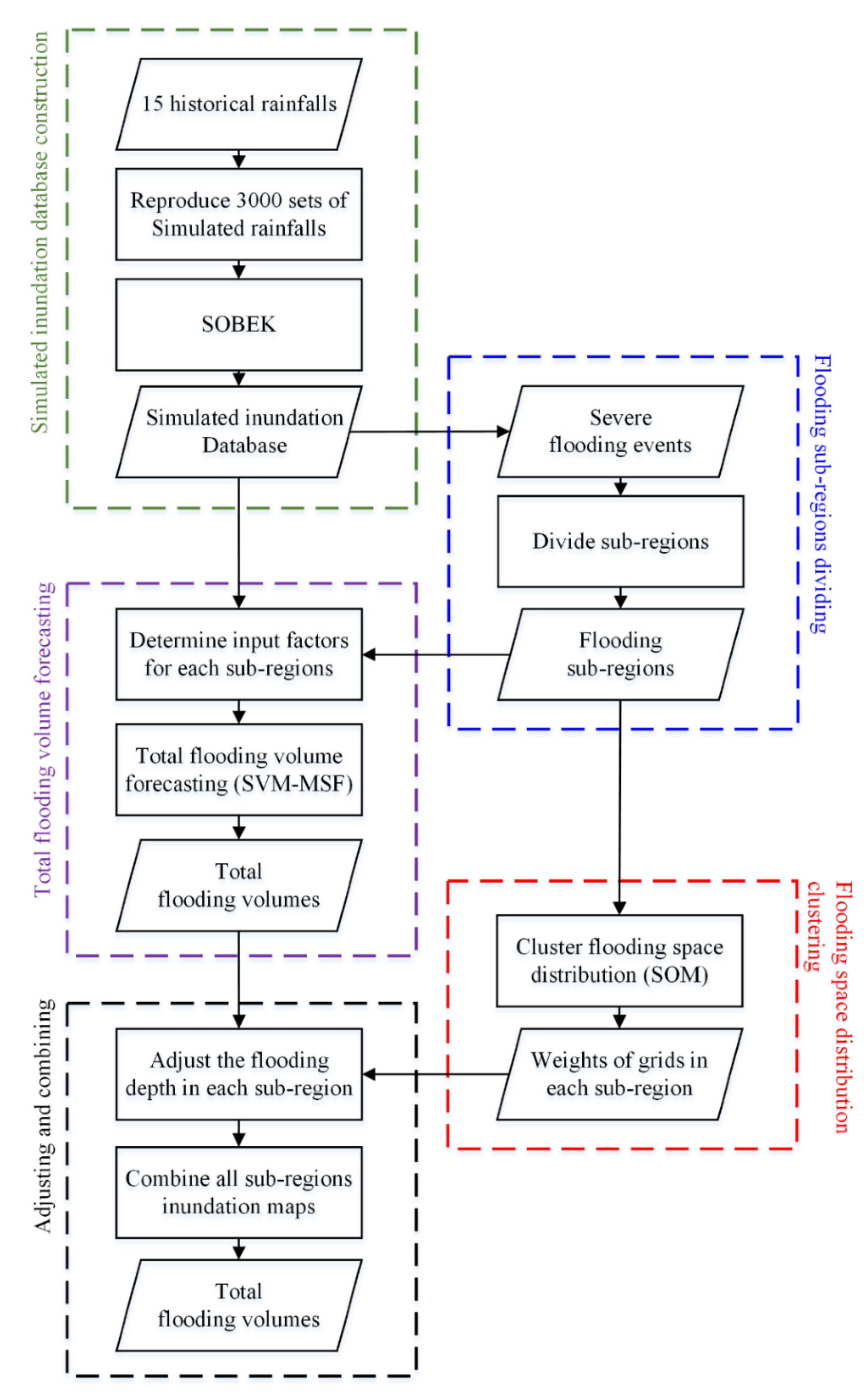 Long-Term Flooding Maps Forecasting System Using Series Machine ...