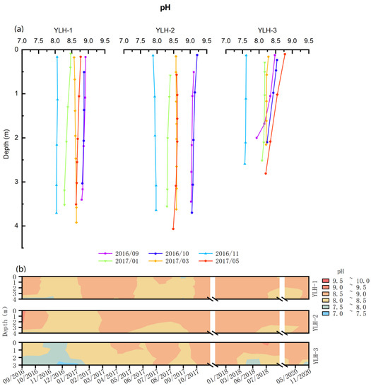 Seasonal Water Quality Changes and the Eutrophication of