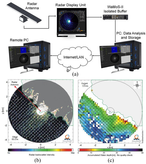 Ocean Remote Sensing Techniques and Applications: A Review (Part I)