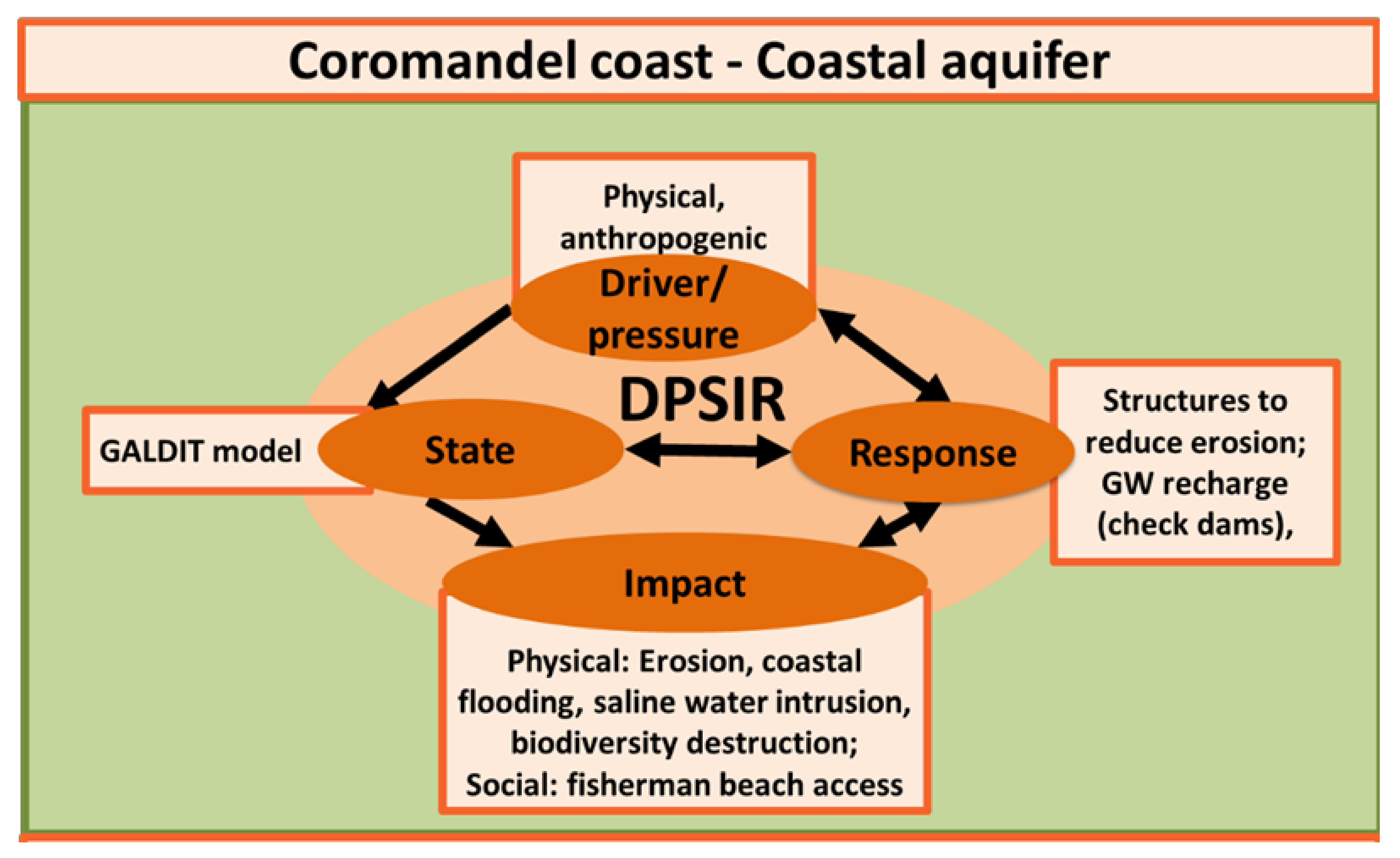 Water Free FullText A Framework for Sustainable Groundwater Management