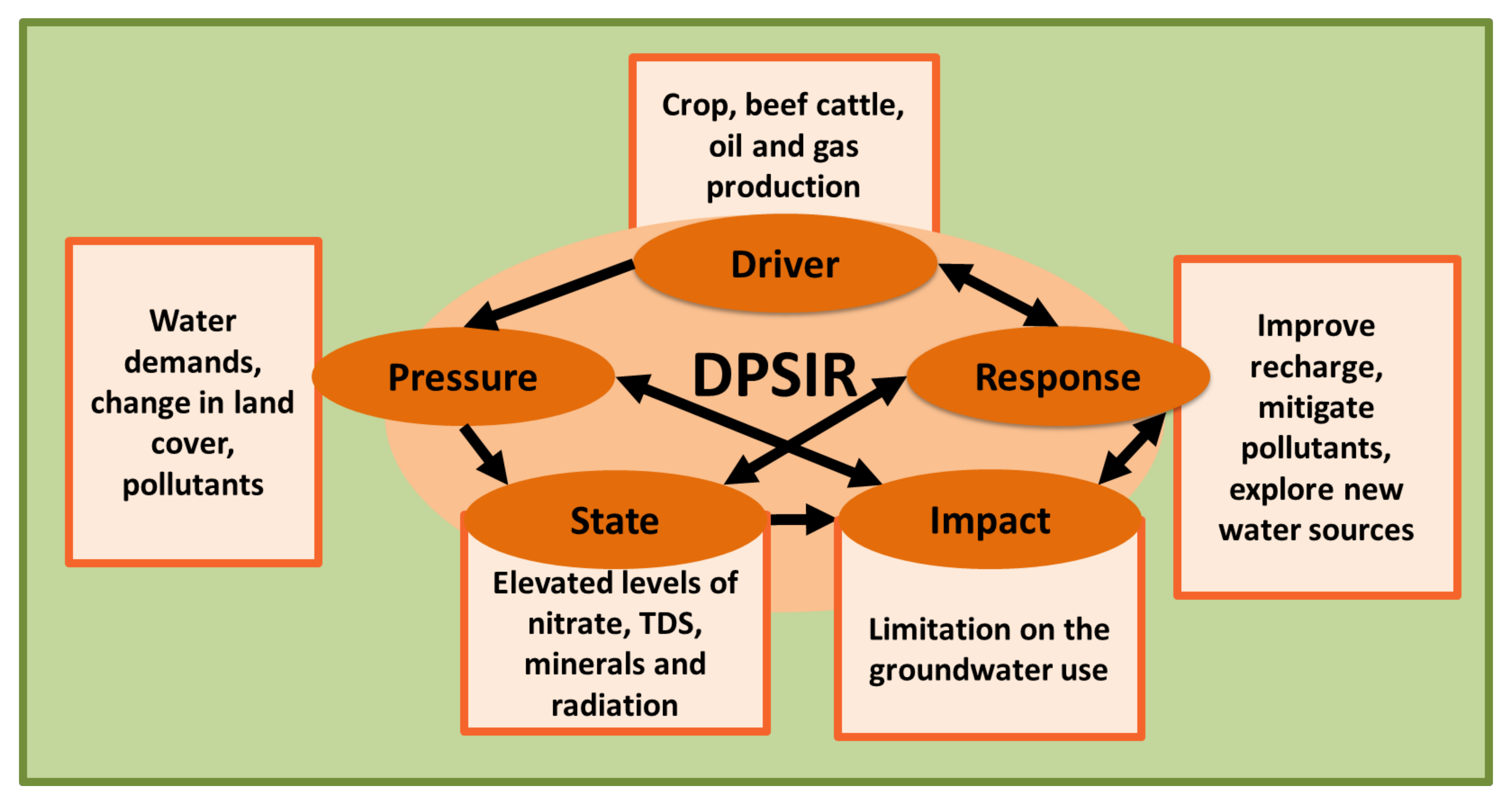 Water Free FullText A Framework for Sustainable Groundwater Management