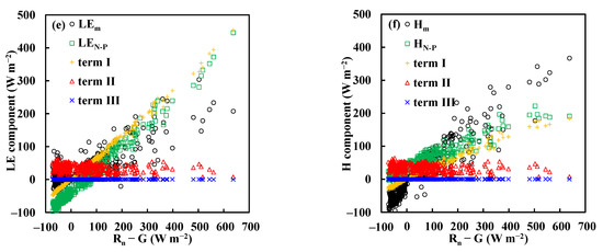 Estimation of Latent Heat Flux Using a Non-Parametric Method