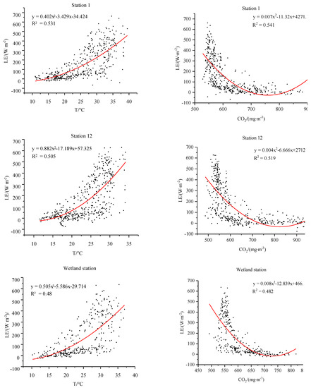 The Diurnal Variation Characteristics of Latent Heat Flux under ...