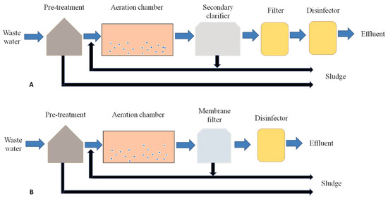 Advantages and disadvantages of activated sludge odour diffusion