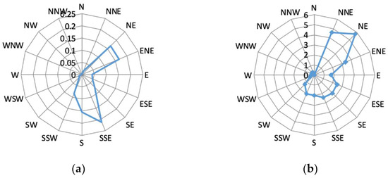 Numerical Simulation Study on Interactions between the Wave and