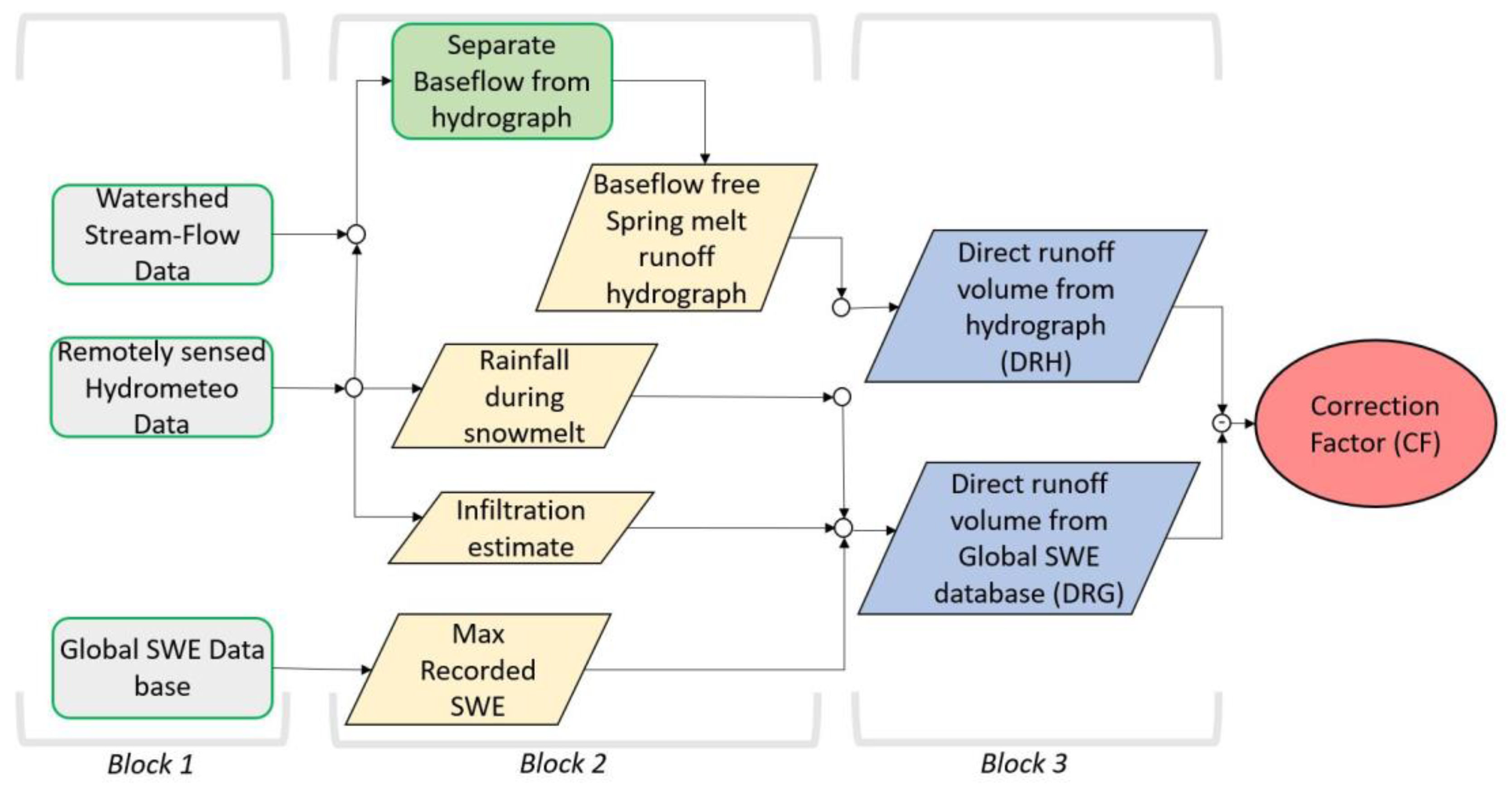 A Hydrograph-Based Approach to Improve Satellite-Derived Snow 