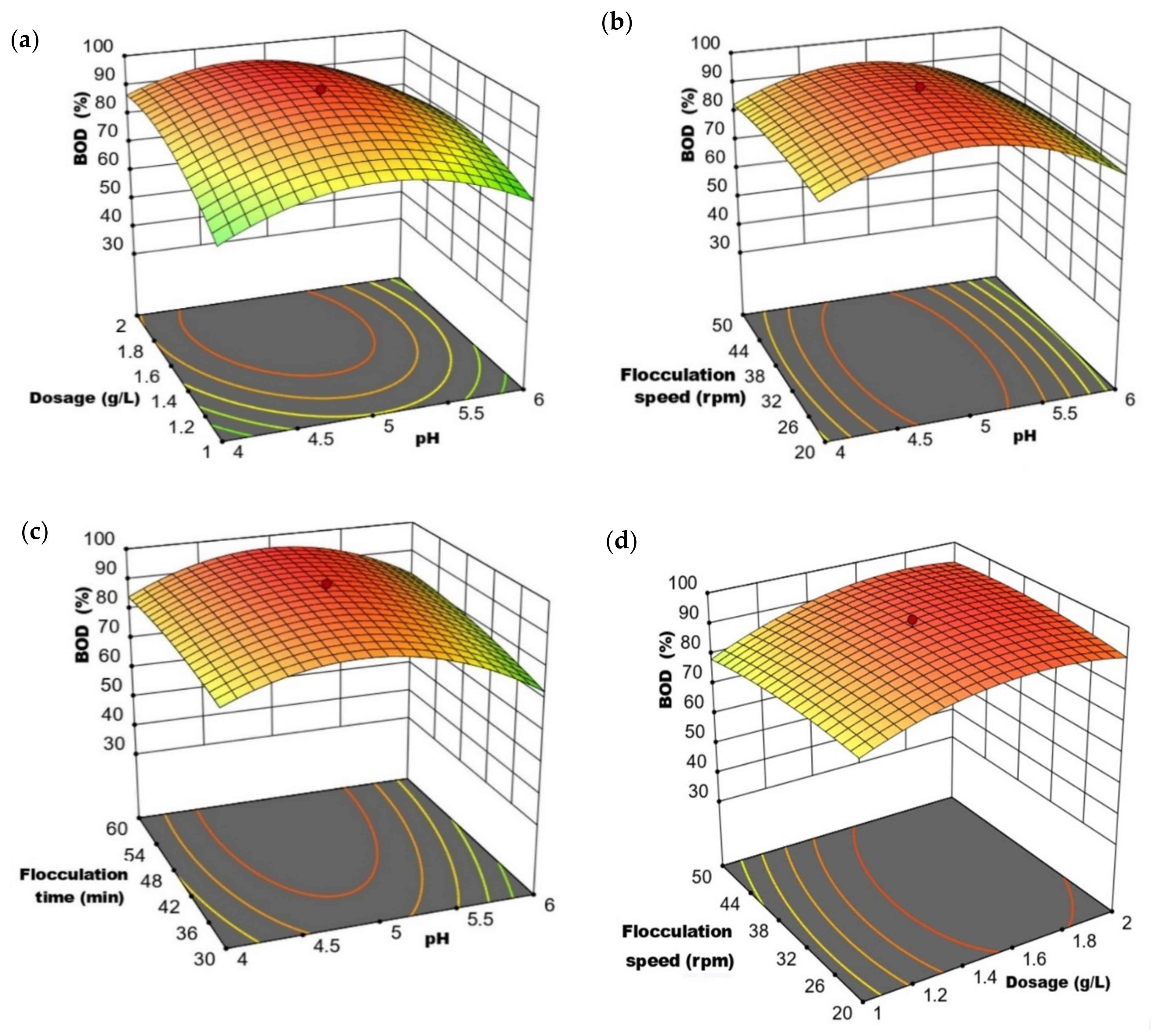 Water 14 03602 g003a