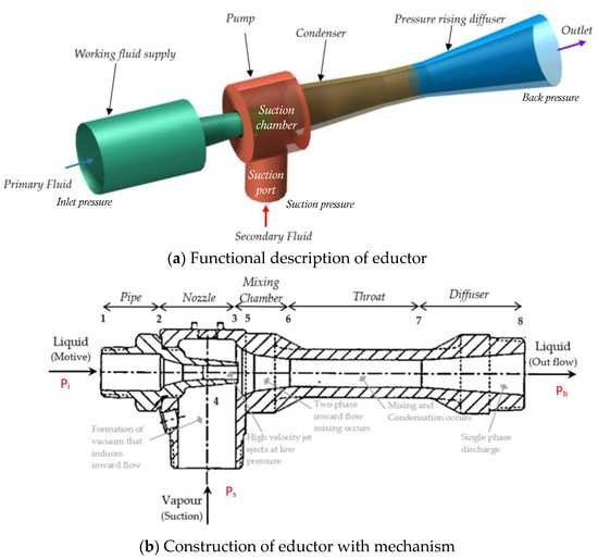 Water Free FullText Performance Analysis of an EductorBased