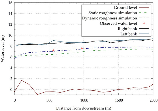 Water Roughness Dynamic Roughness Modeling of Seasonal Vegetation Effect: Case Study of ...