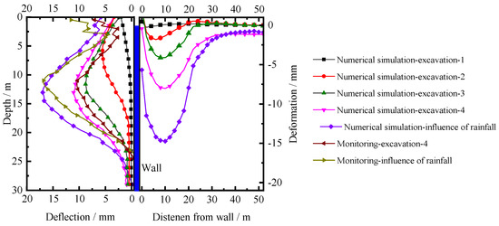 Effect Analysis of Supporting Structure and Surface