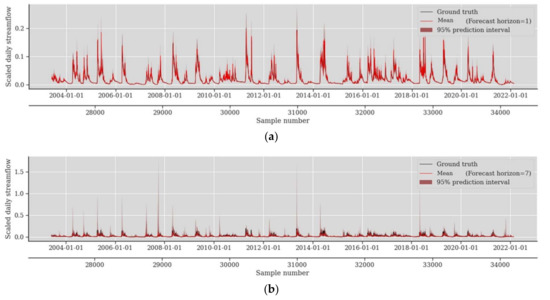 Multi-Step Ahead Probabilistic Forecasting of Daily Streamflow Using ...