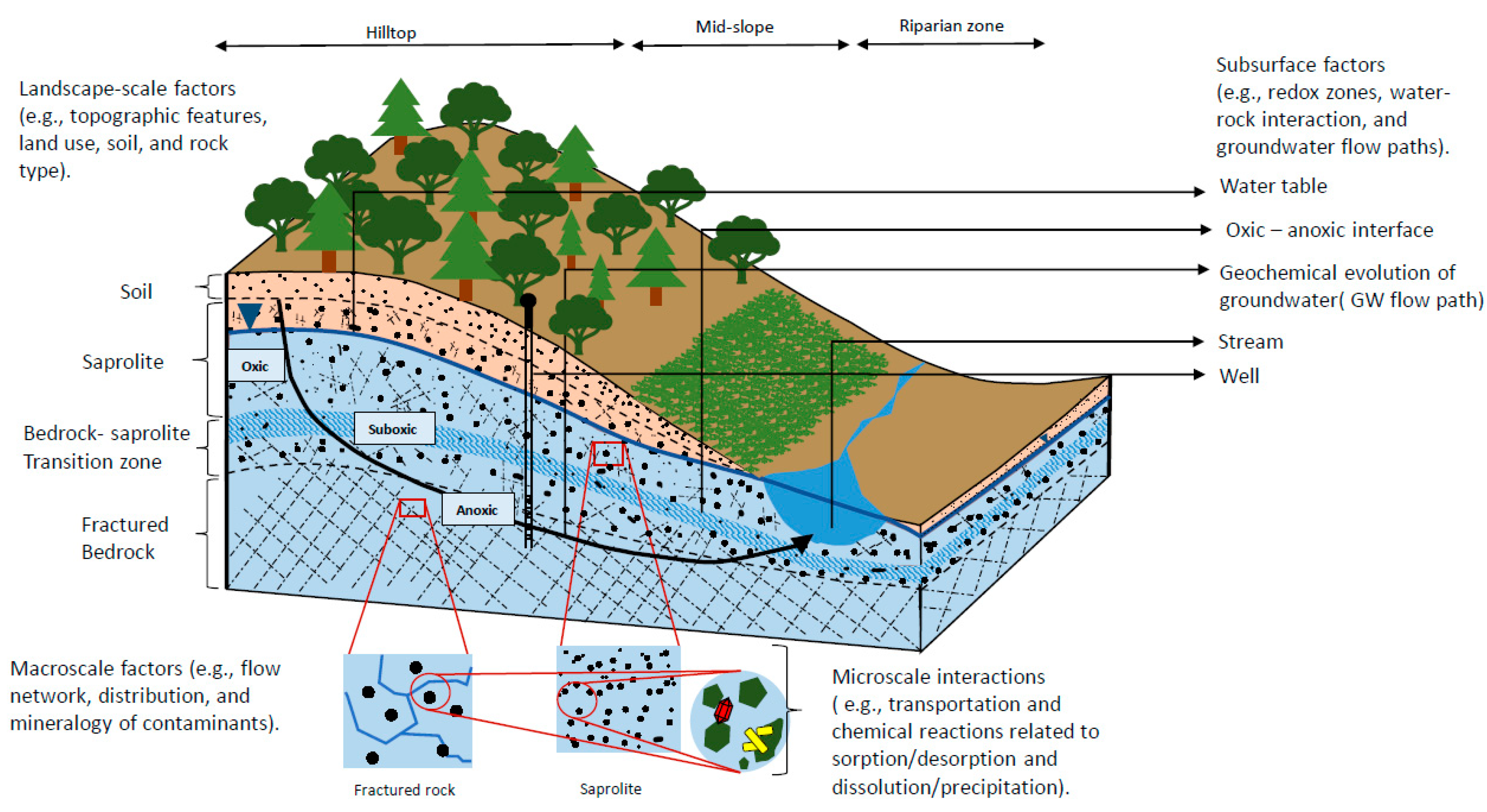 What Is Aquifer, Types Of Aquifer, Difference Between Confined & Unconfined  Aquifer, H.S Geography