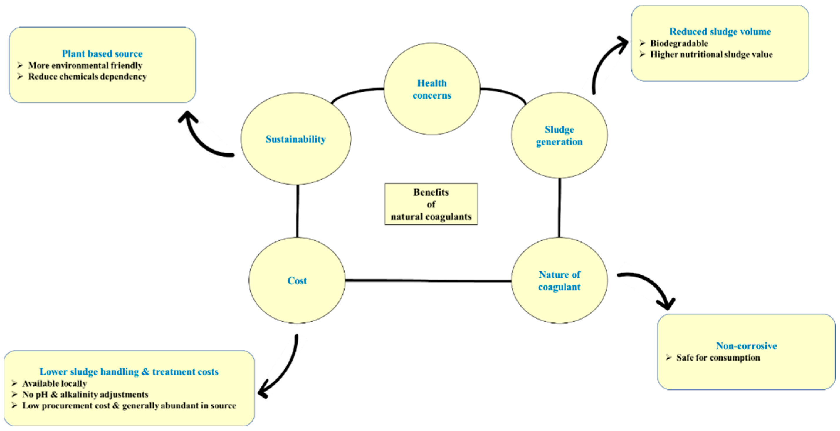 Water Free FullText Application of Natural Coagulants in Water