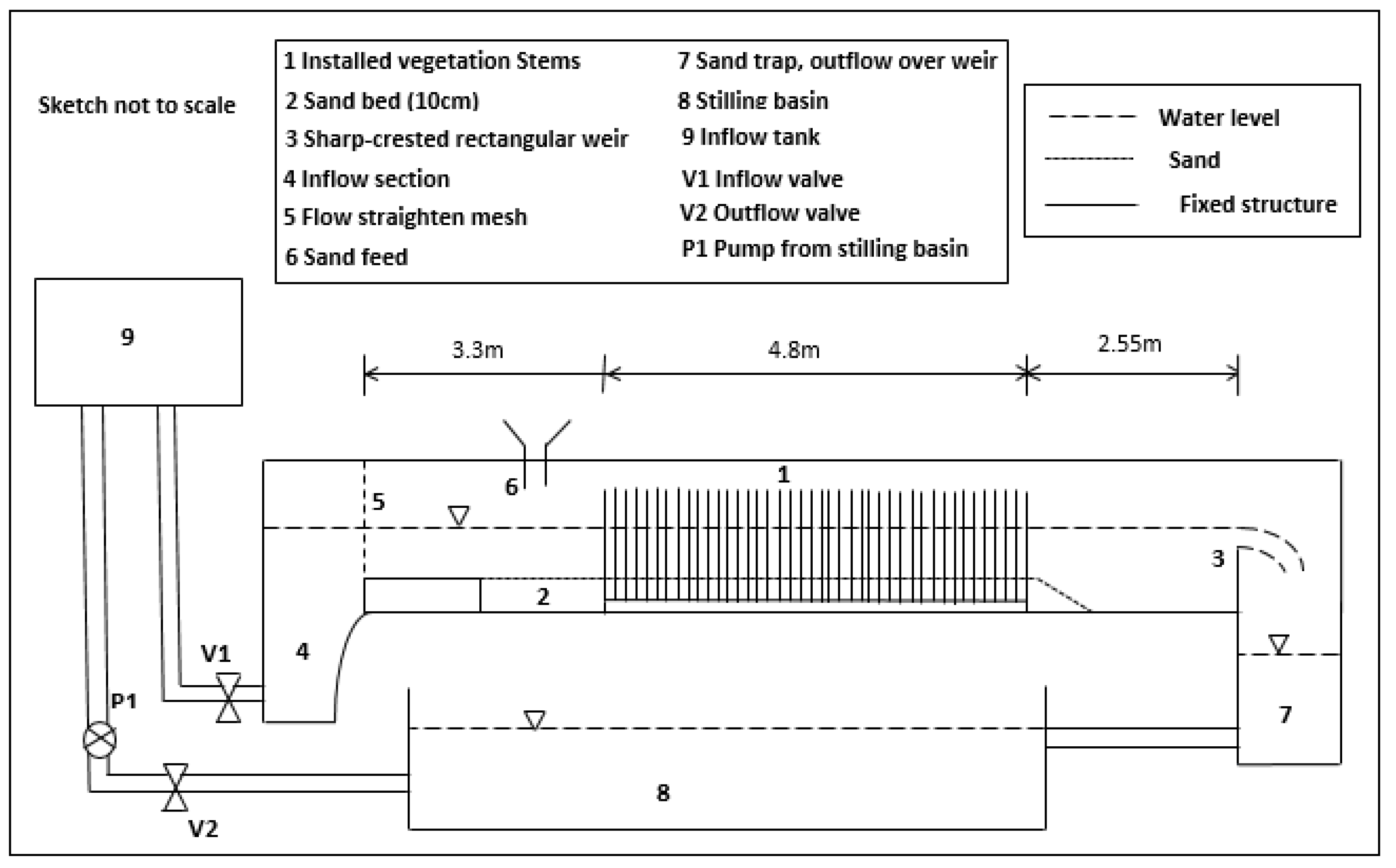 Water Free FullText On Bed Form Resistance and Bed Load Transport