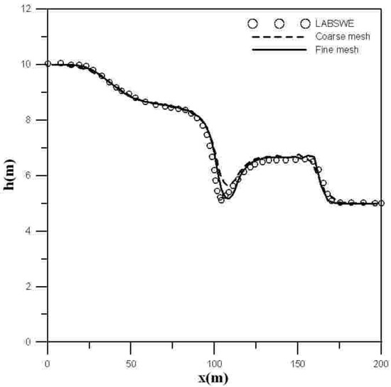 A 3D Fully Non-Hydrostatic Model for Free-Surface Flows with Complex ...