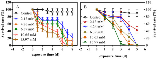 Toxic Effects and Mechanism of Pefloxacin on the Early Life Stage of ...