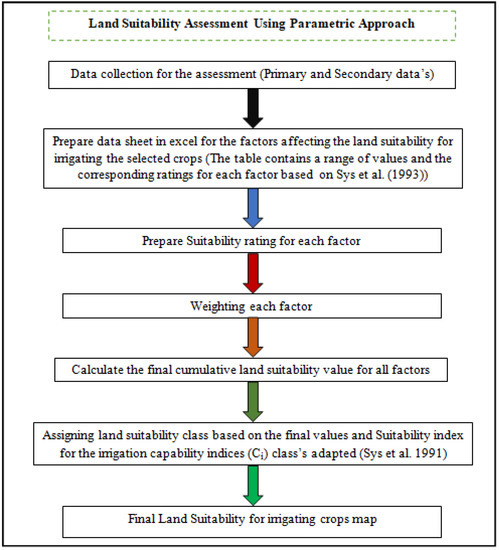 Assessment of Agricultural Land Suitability for Surface Irrigation ...