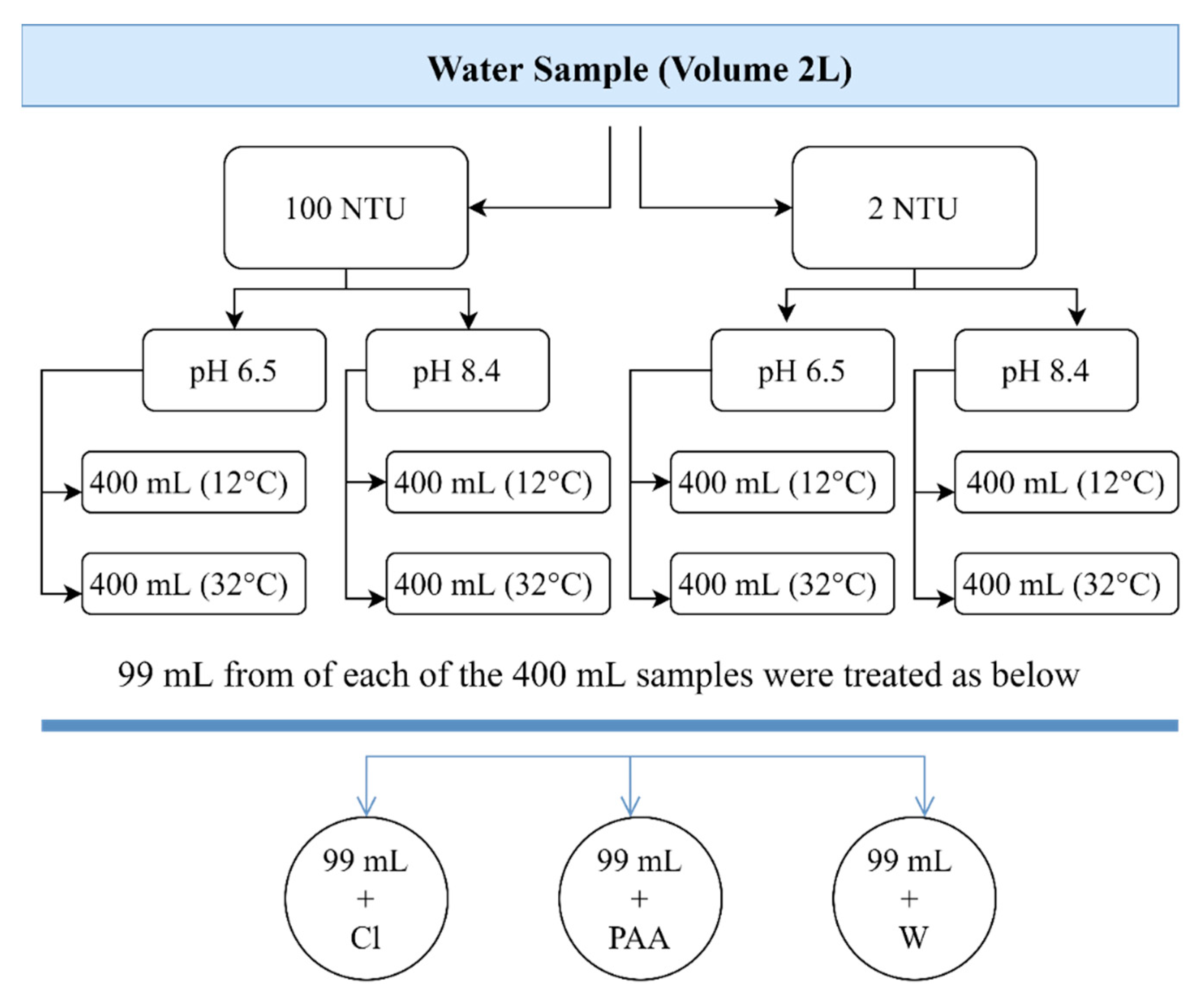 Water | Free Full-Text | Evaluation of Peroxyacetic Acid and