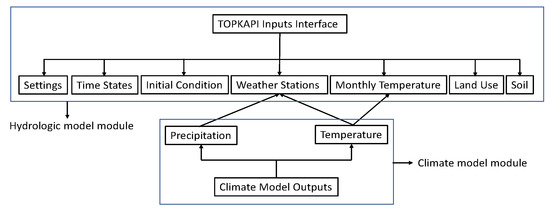 PORFESR – hydrology