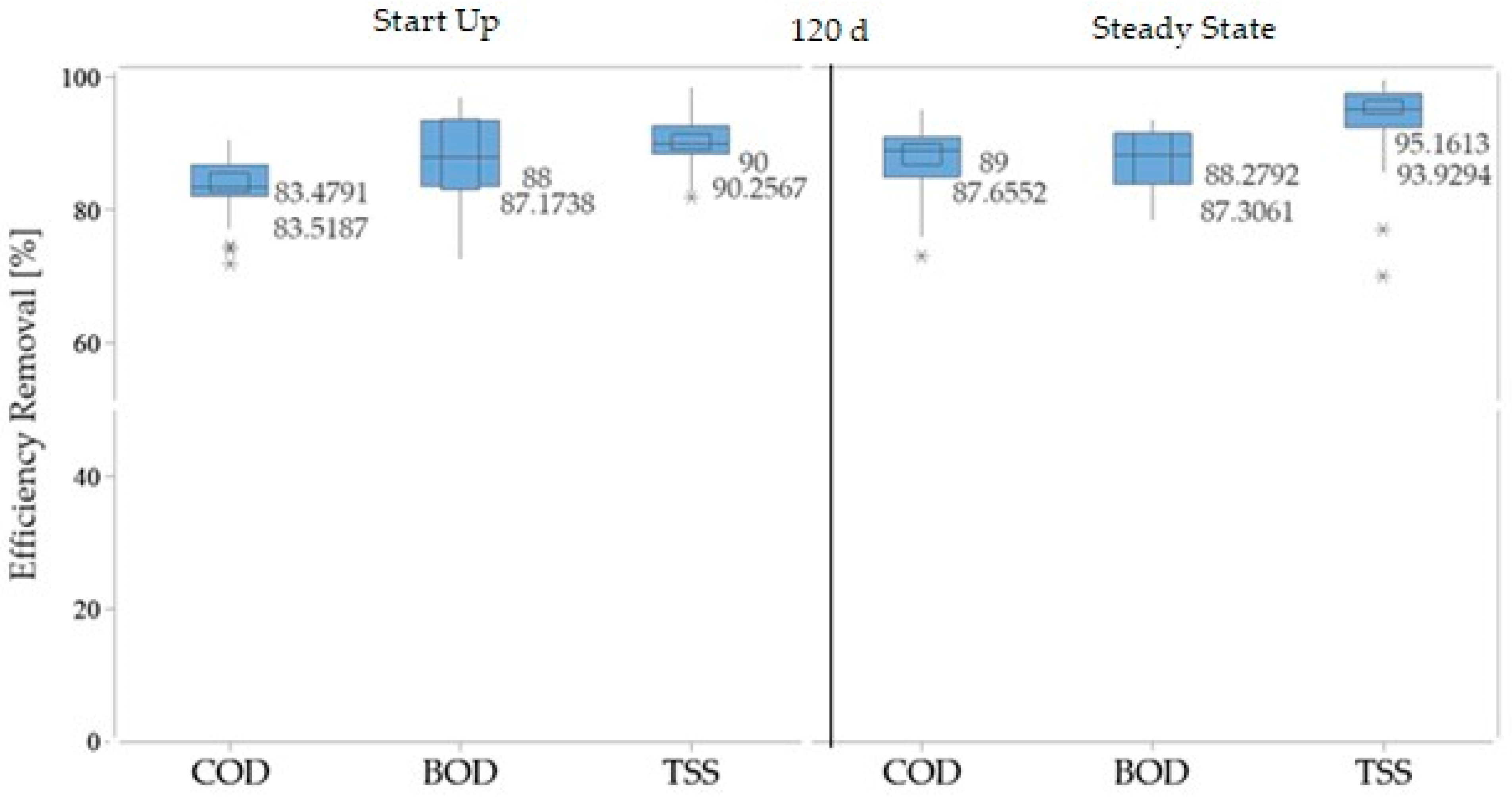 Start-up and performance evaluation of upflow anaerobic sludge