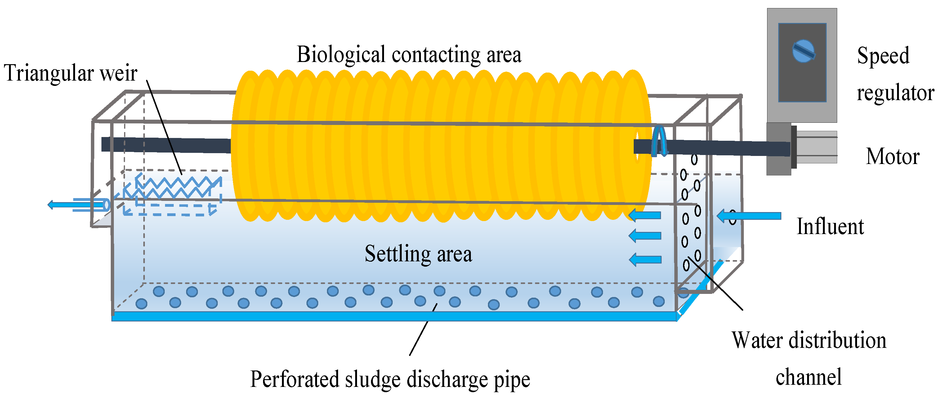 Removal Performances of Turbidity, Organics, and NH4+-N in a