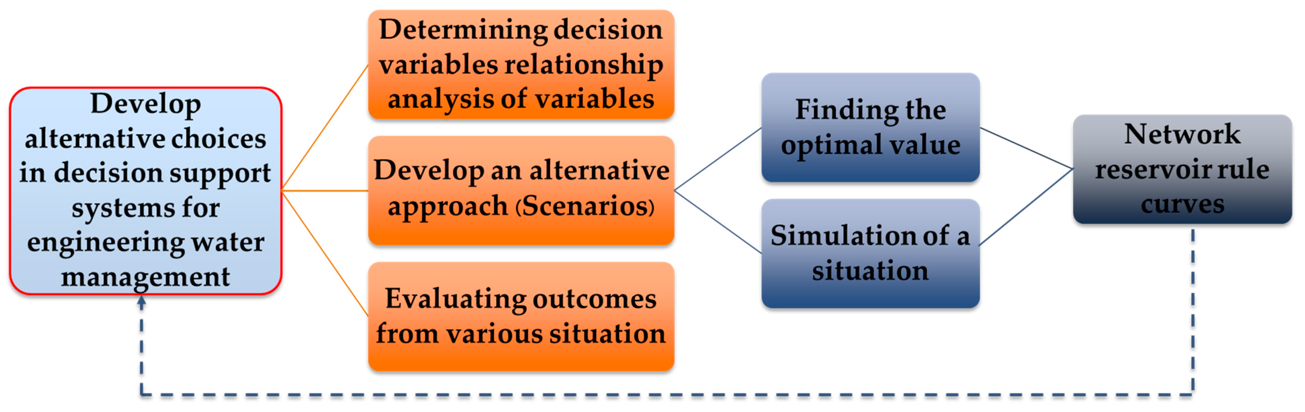 Water Free FullText Optimal Choices in Decision Supporting System