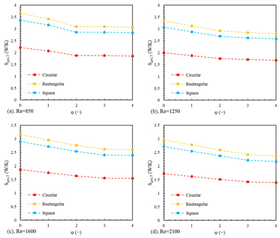Sustainable Heat Transfer Management: Modeling of Entropy