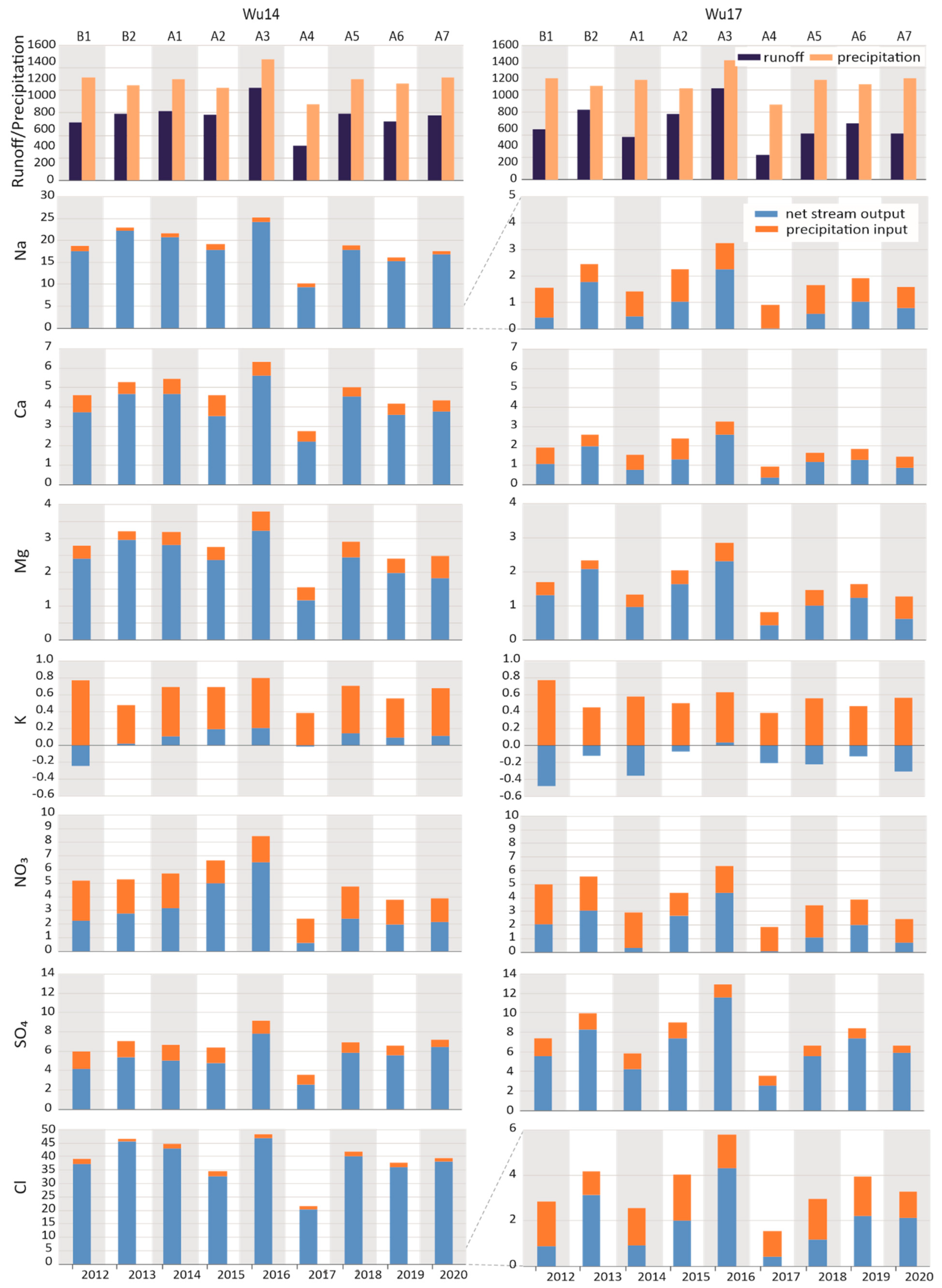 Tableau Conversion Km H En Min Km Water | Free Full-Text | The Impact of Partial Deforestation on Solute Fluxes and Stream Water Ionic Composition in a Headwater Catchment