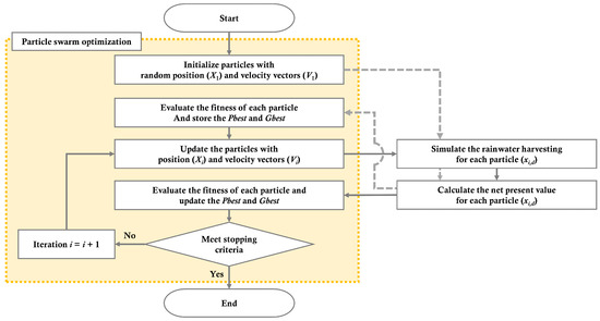Capacity Optimization of Rainwater Harvesting ... Circuit Diagram