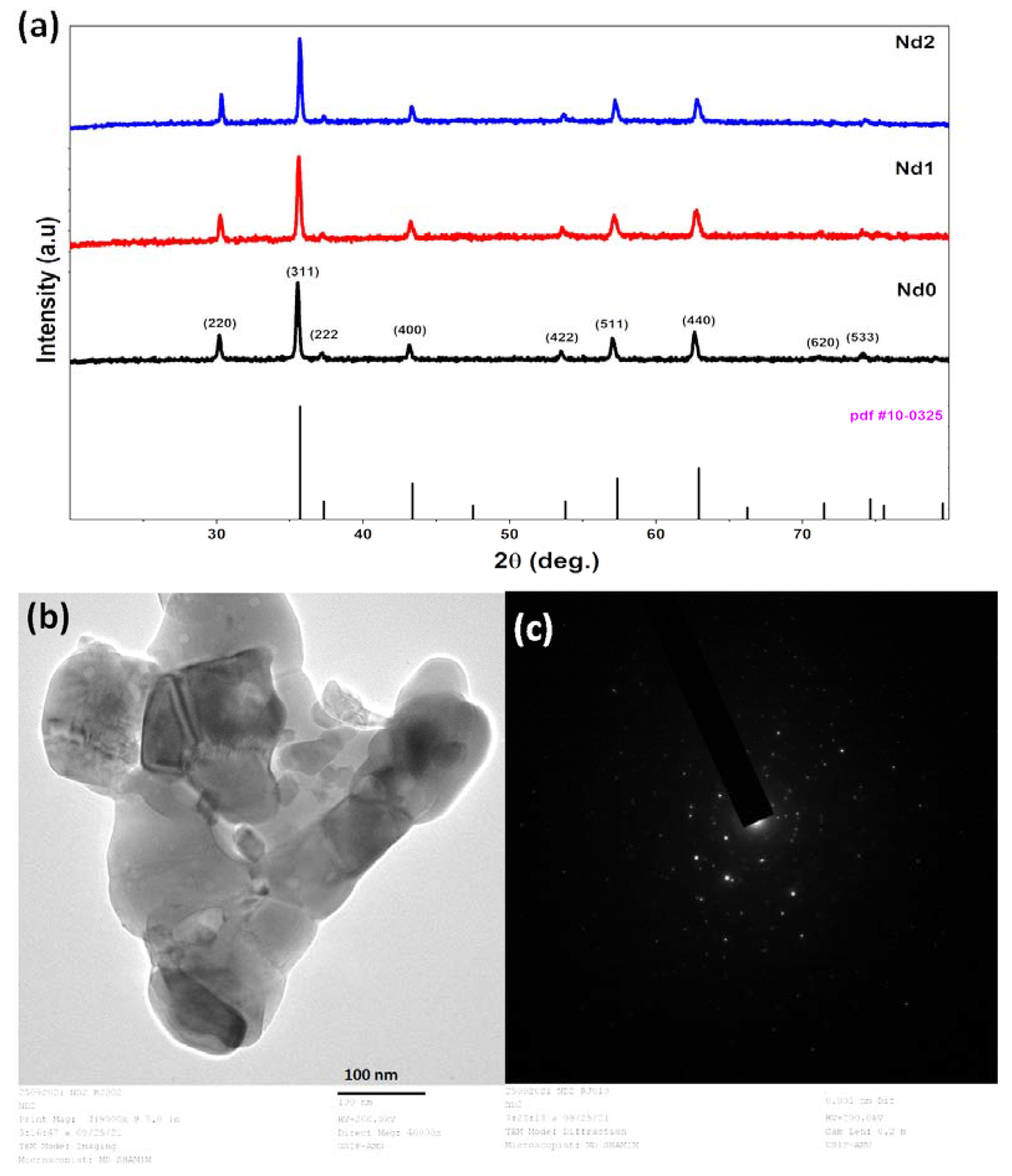 Water Free FullText Tuning the Photocatalytic Performance of NiZn Ferrite Catalyst Using