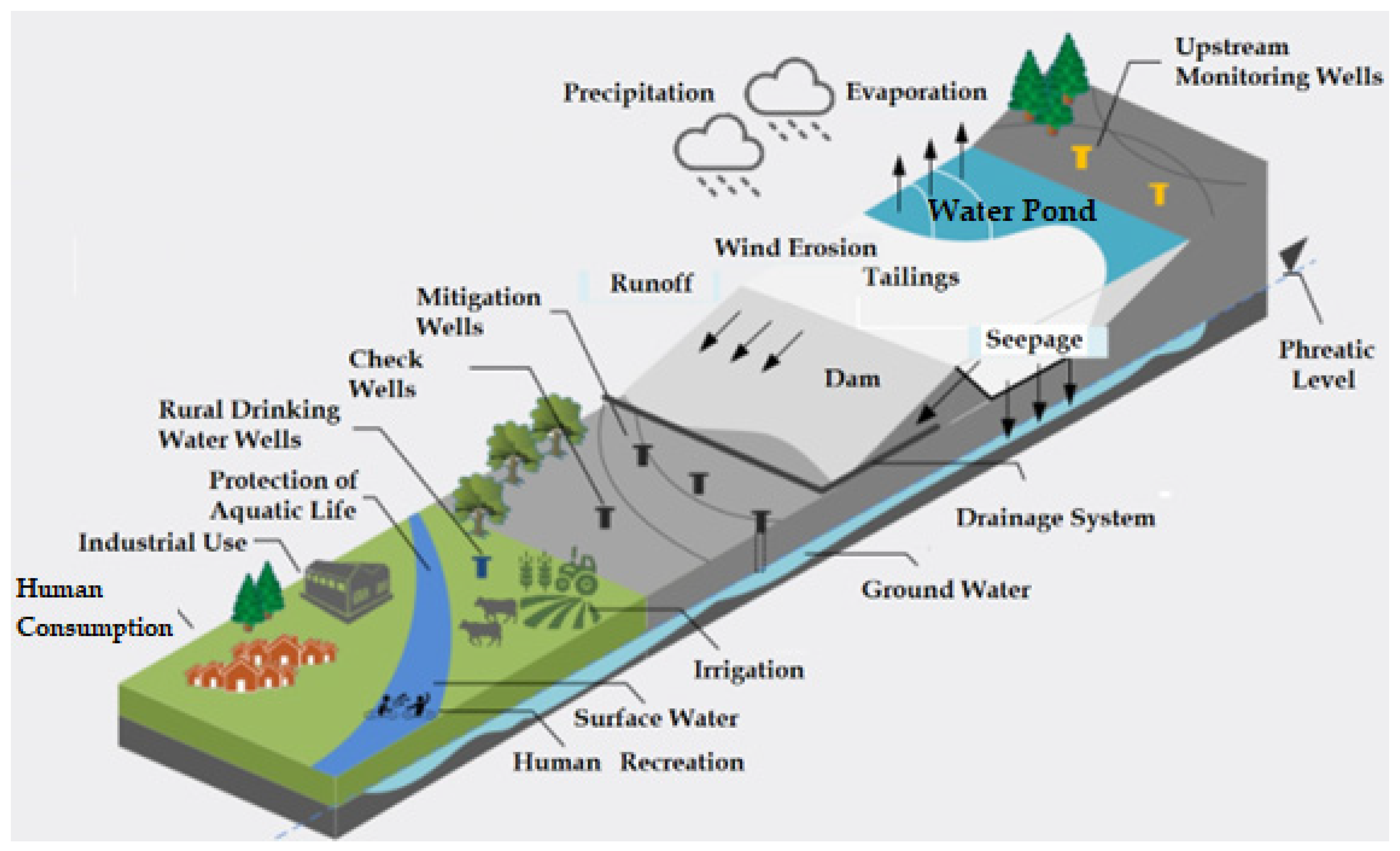 Water Control Management