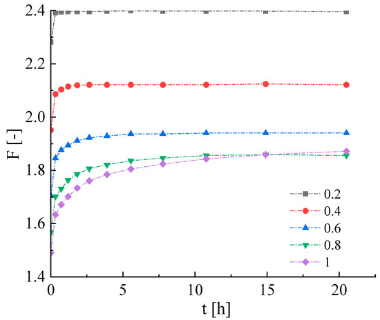 Analysis of the Influence of Water Level Change on the Seepage Field ...