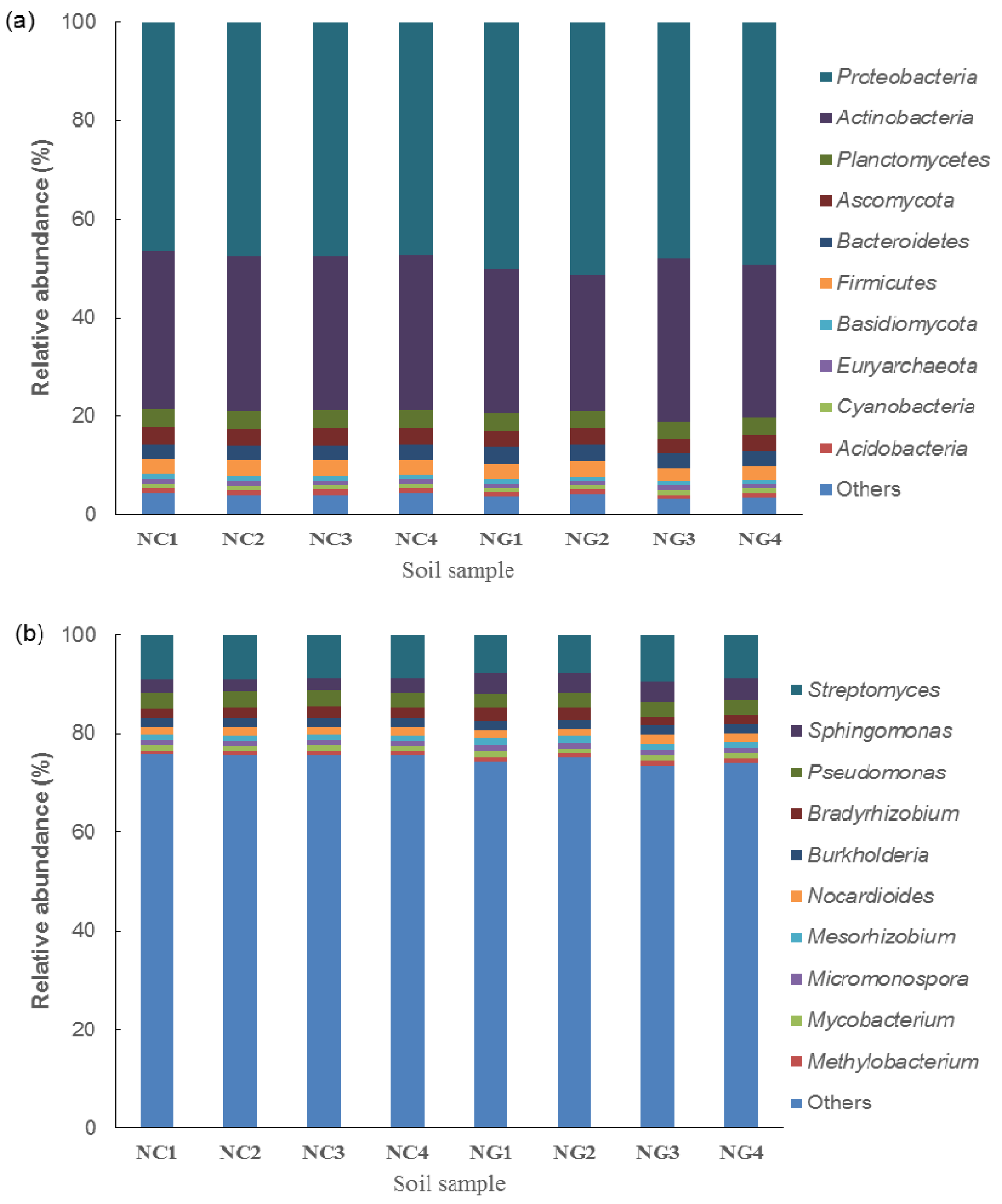 Analyzing the Soil Microbial Characteristics of Poa alpigena