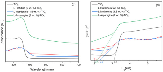 Comparative Study on Enhanced Photocatalytic Activity of Visible Light ...