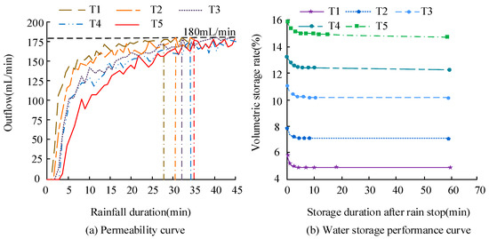 Analysis of the Infiltration and Water Storage Performance of Recycled ...