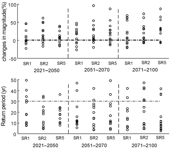 Projected Water Scarcity and Hydrological Extremes in the
